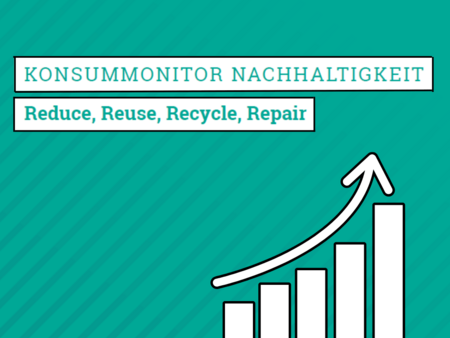 Konsummonitor Nachhaltigkeit: „Reduce, Reuse, Repair und Recycle"