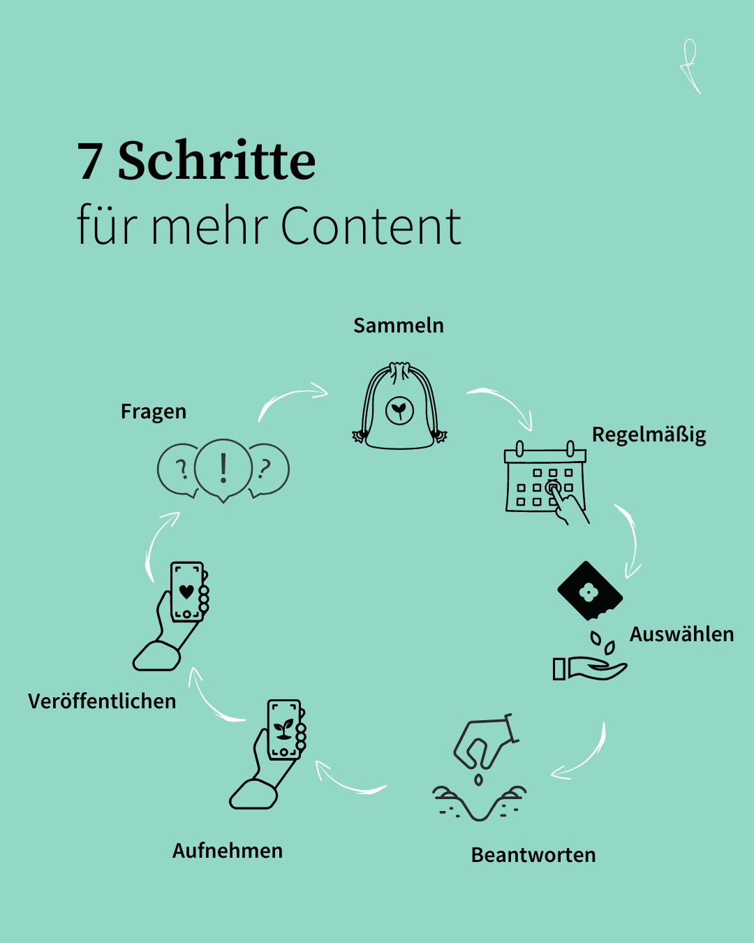 7 Schritte im Arbeitsprozess für erfolgreiches Contentmarketing